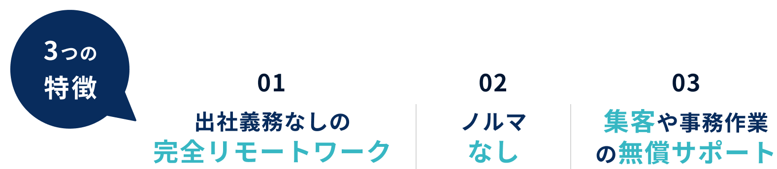 3つの特徴 01 出社義務なしの完全リモートワーク 02ノルマなし 03集客や事務作業の無償サポート