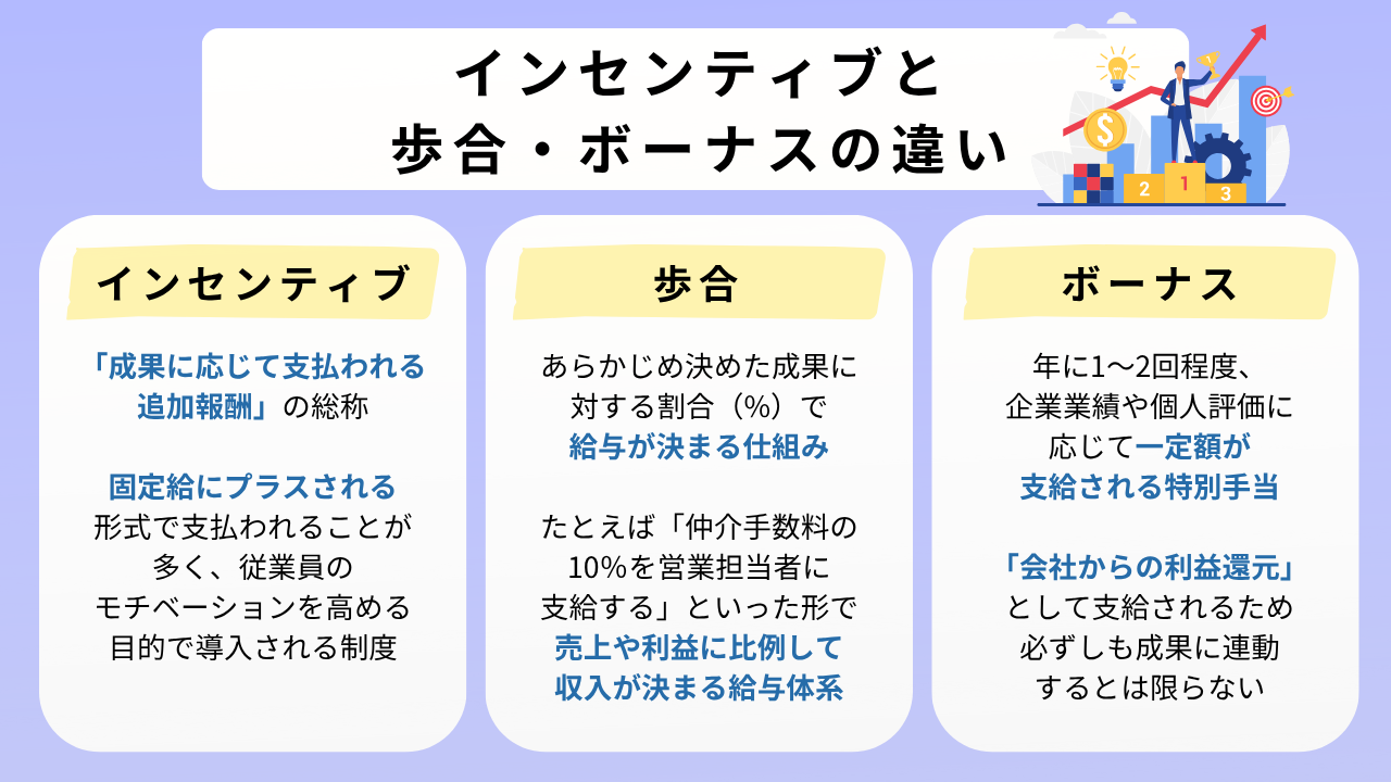 インセンティブと歩合・ボーナスの違い