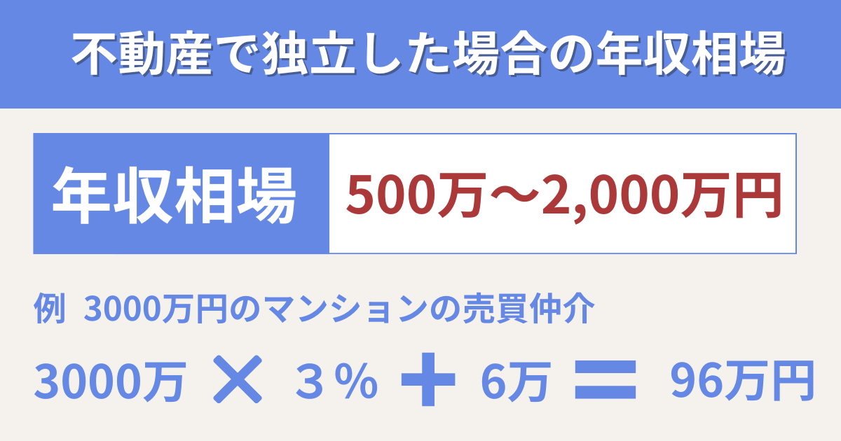不動産業で独立するとどれくらい稼げる？
