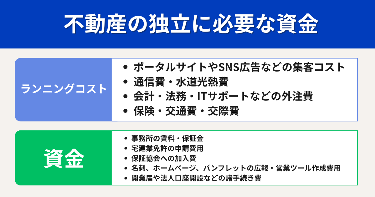 不動産業での独立に必要な資金や資格は?