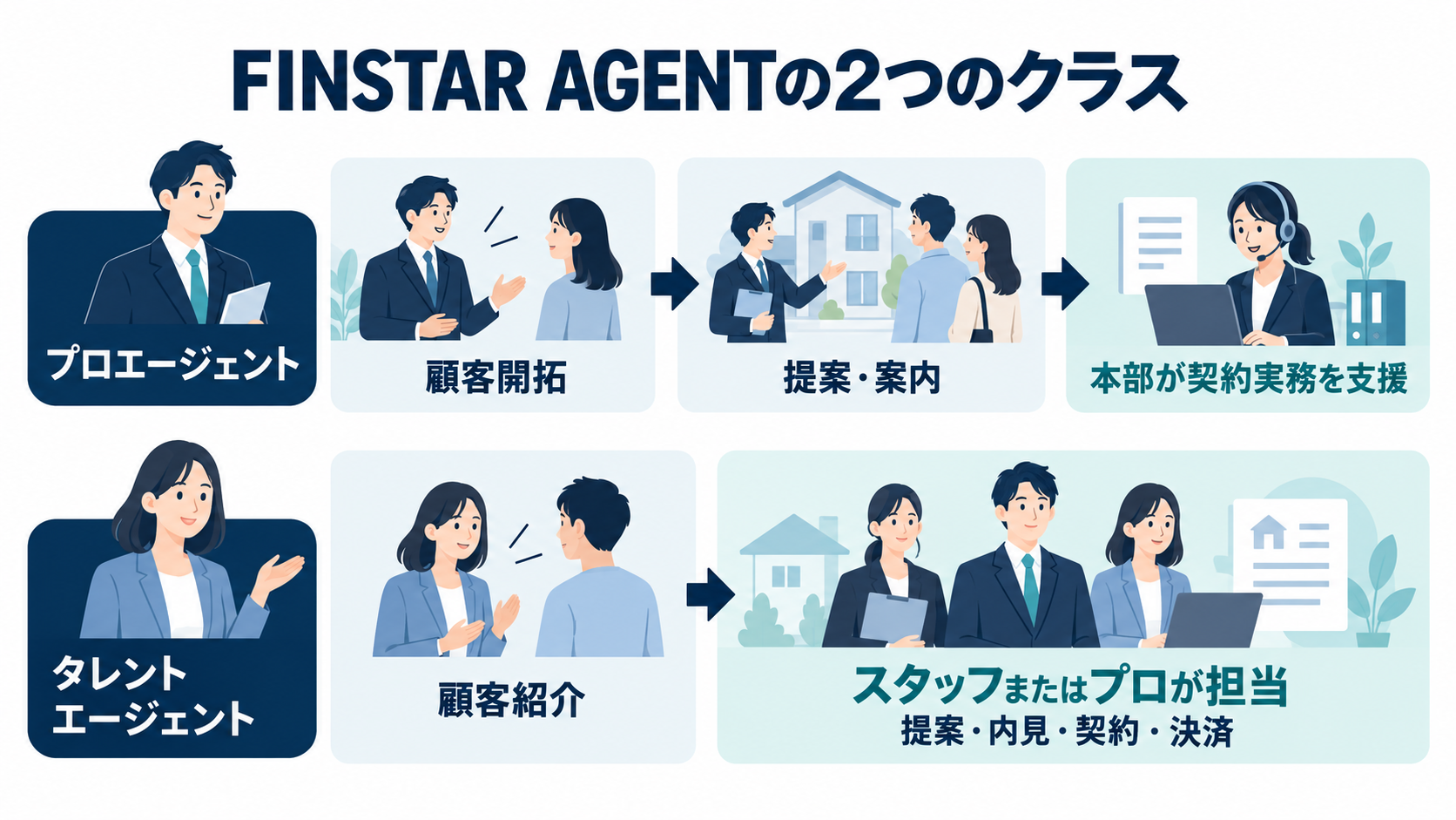 FINSTAR AGENTのプロエージェントとタレントエージェントが担当する業務と本部の支援を分けた図