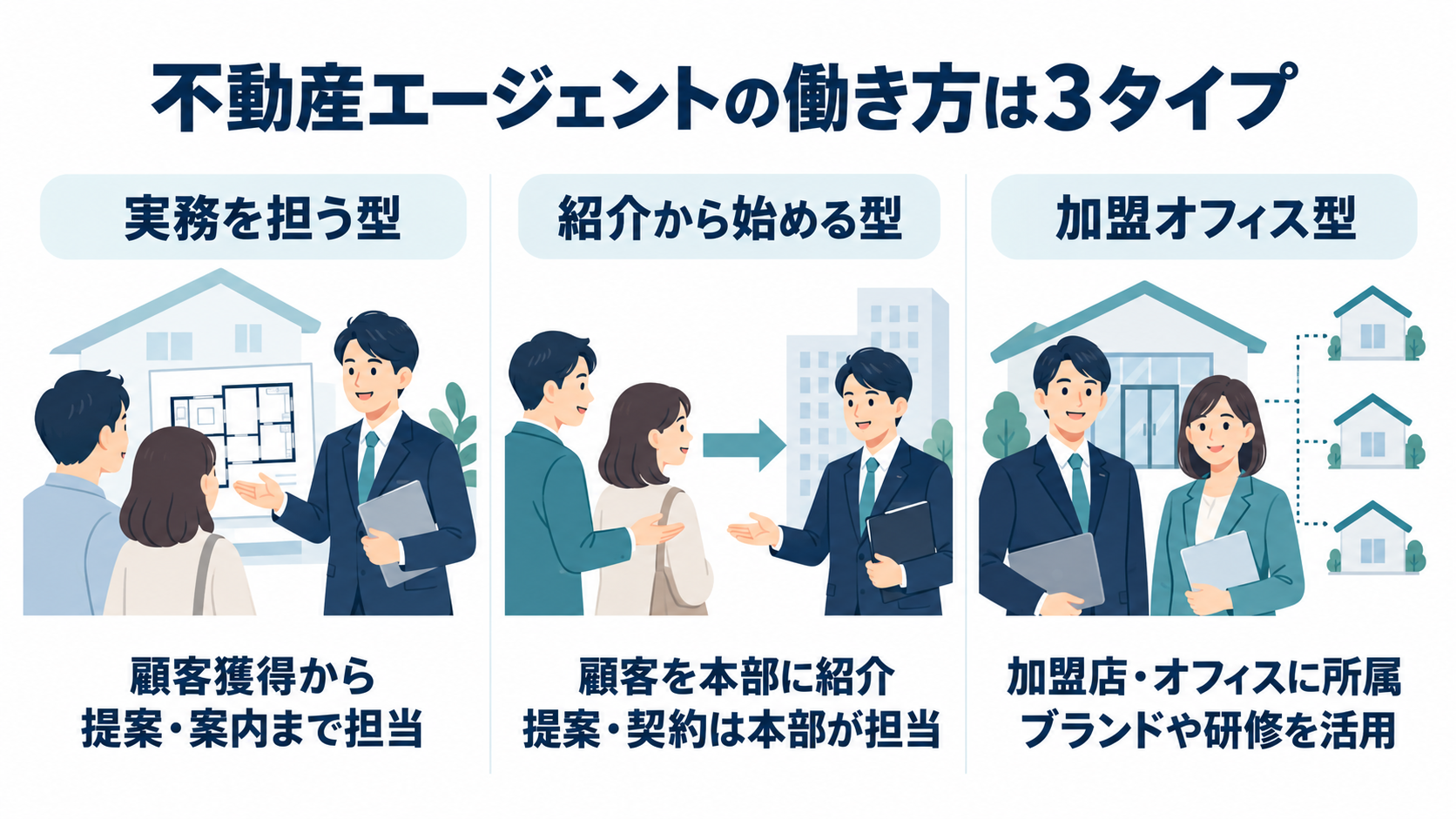 不動産エージェントの活動モデルを実務を担う型・紹介から始める型・加盟オフィス型に分けた図